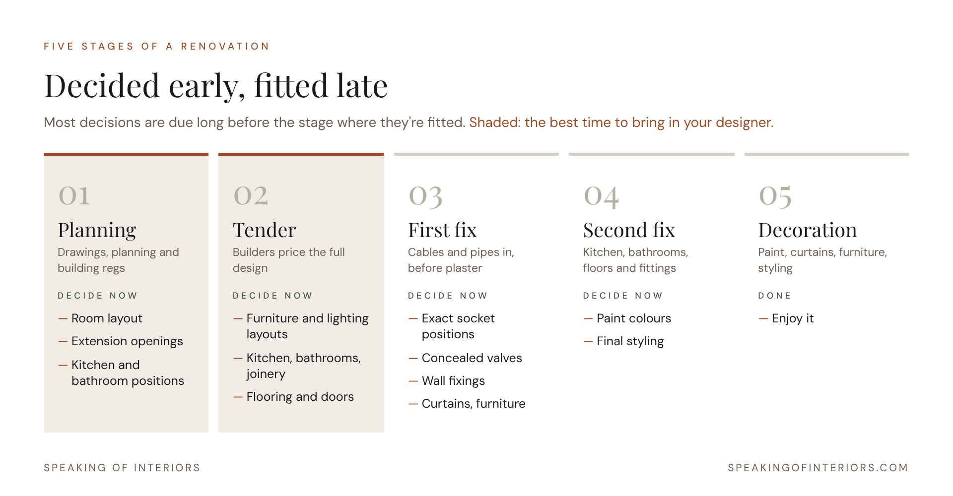 The Renovation Decision Timeline: What to Decide, and When Speaking of Interiors