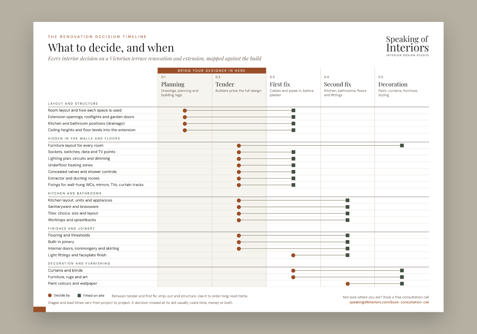 The Renovation Decision Timeline: What to Decide, and When Speaking of Interiors